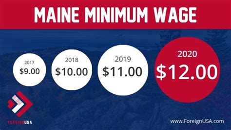 minimum wage in maine 2019